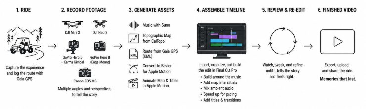 Diagram of the workflow