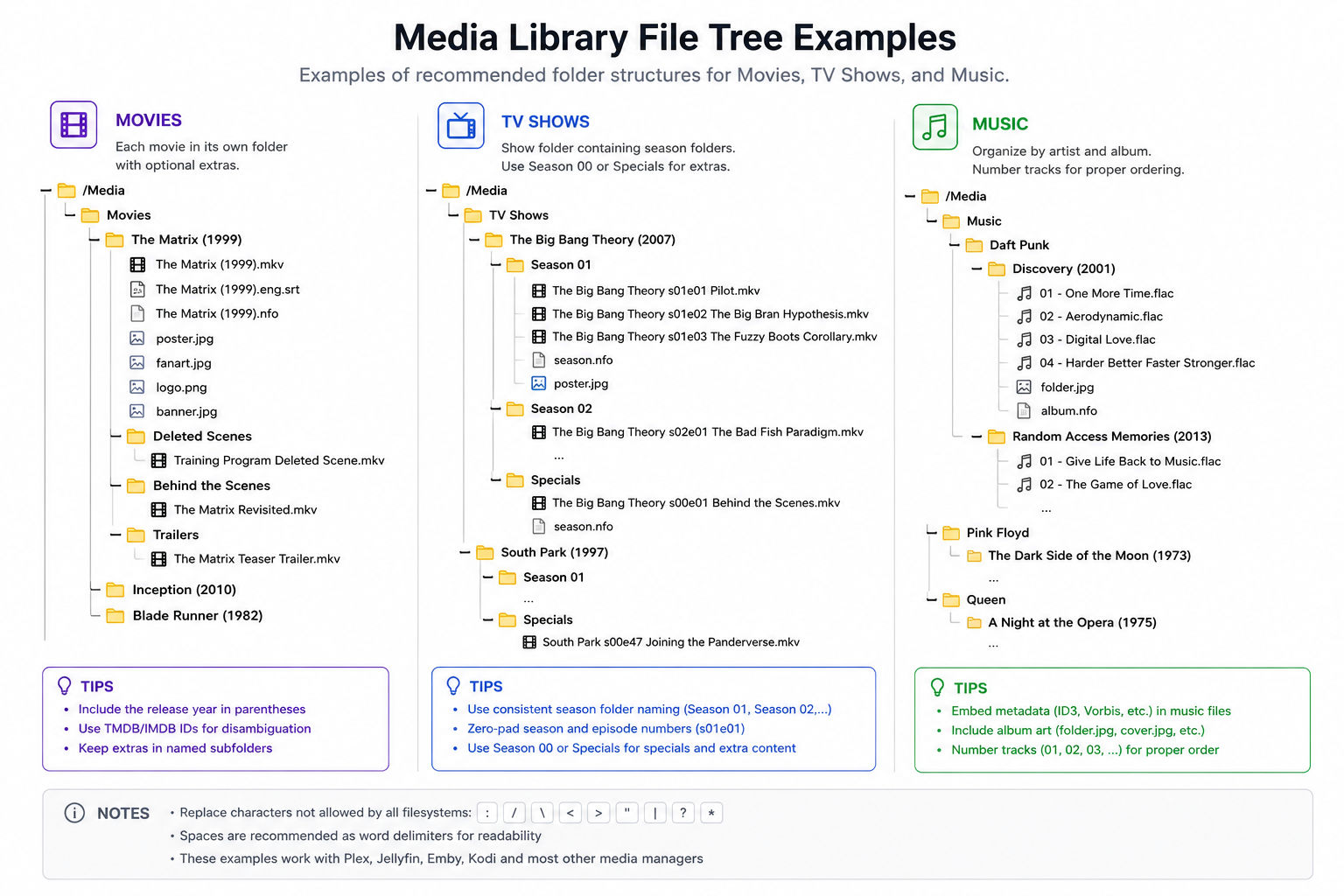 Sample directory and naming structure of movies, shows, and music