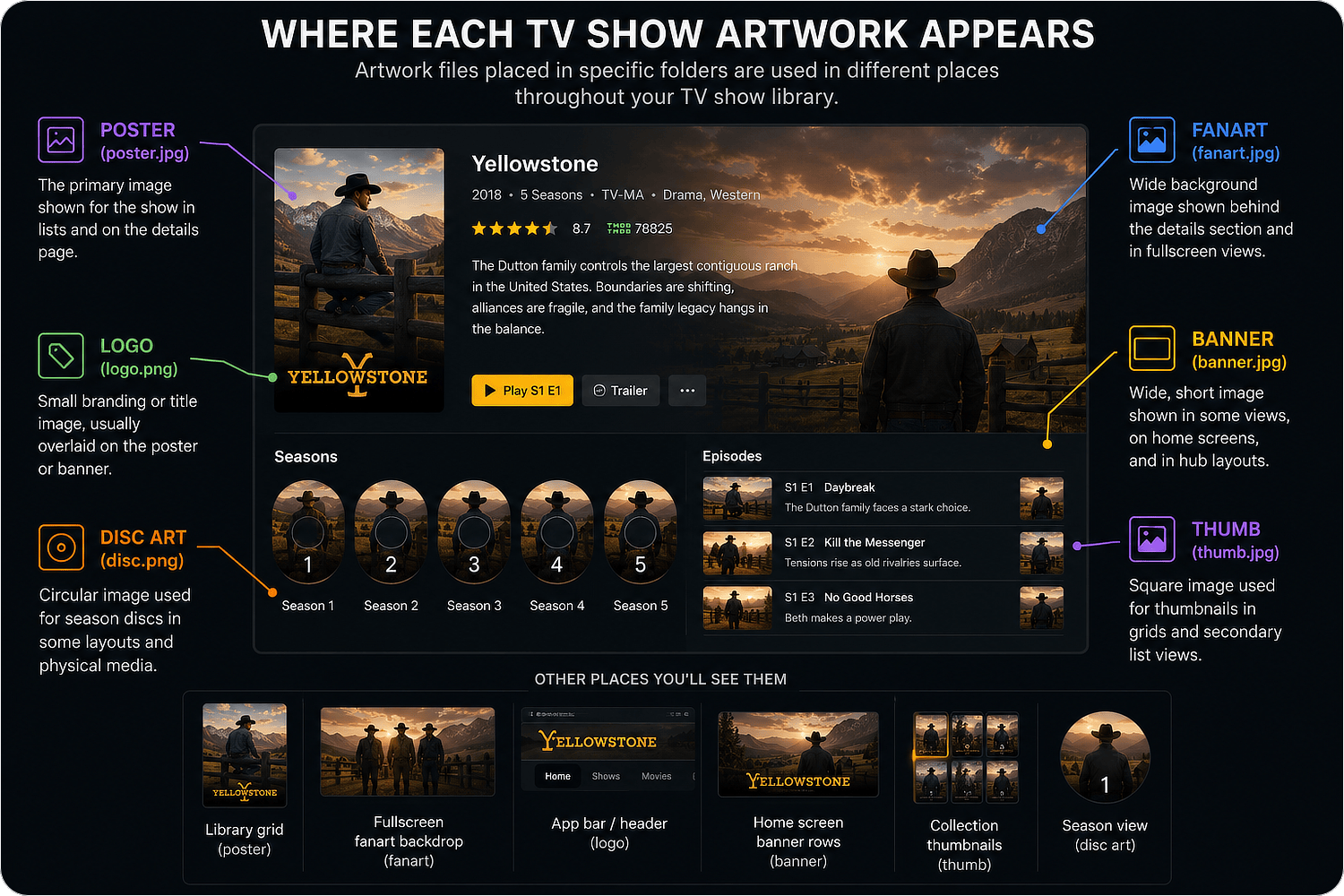 Diagram of TV show artwork and where it appears in a UI