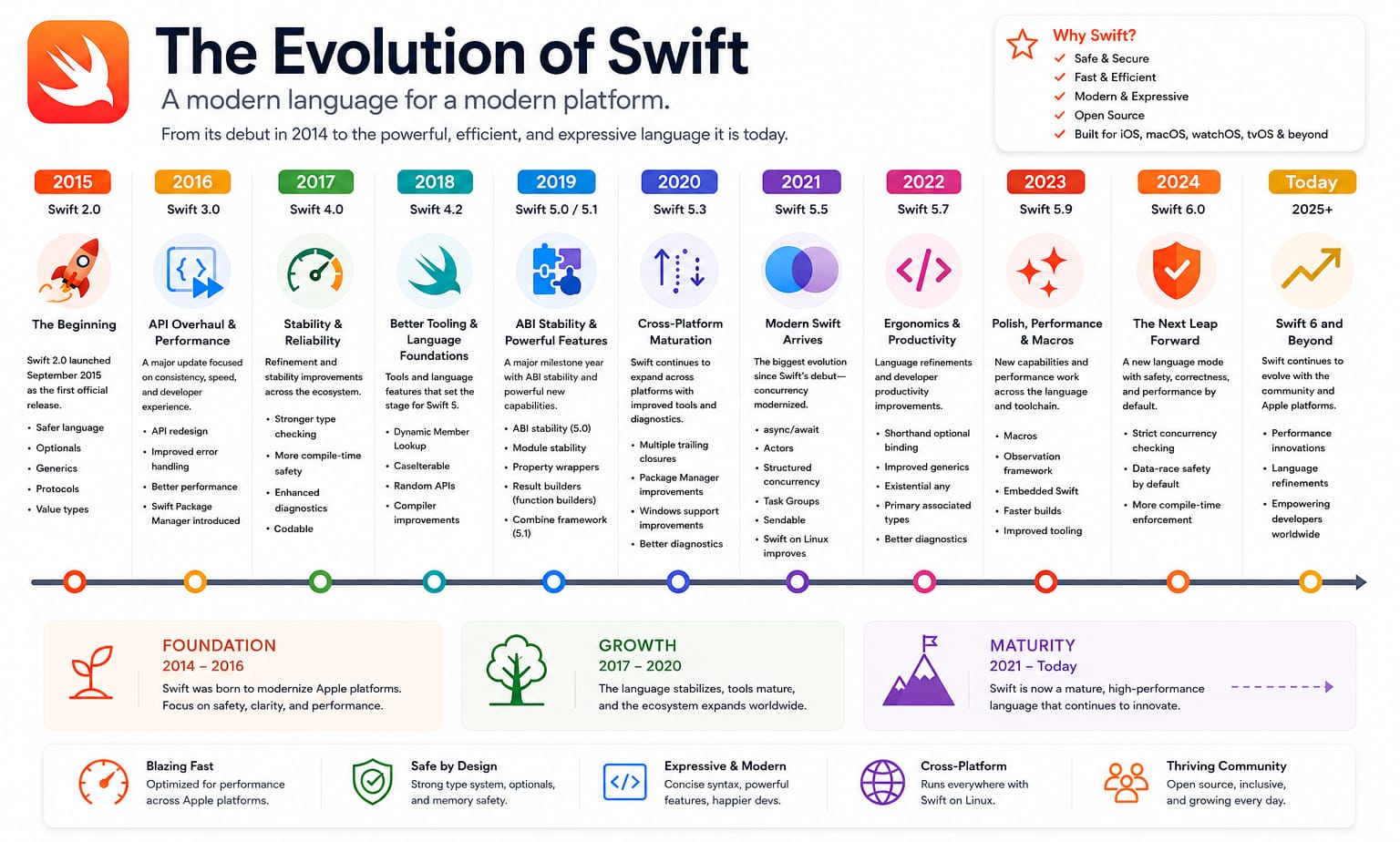 Evolution of the Swift programming language