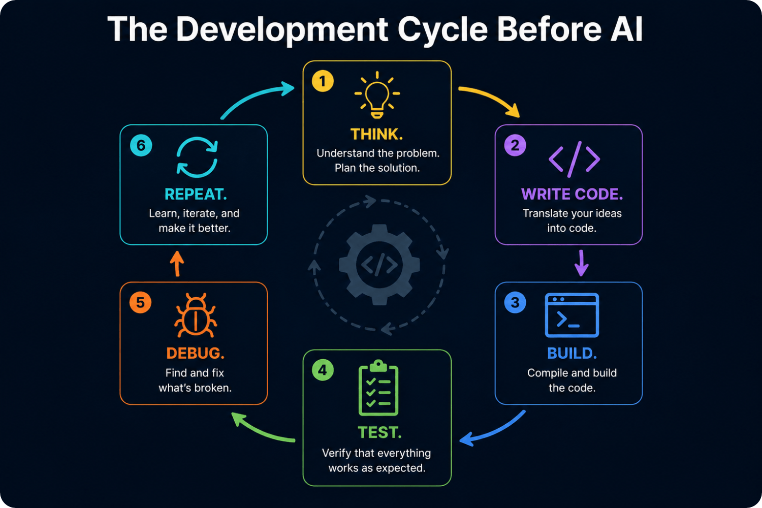 Diagram of the pre-AI development cycle