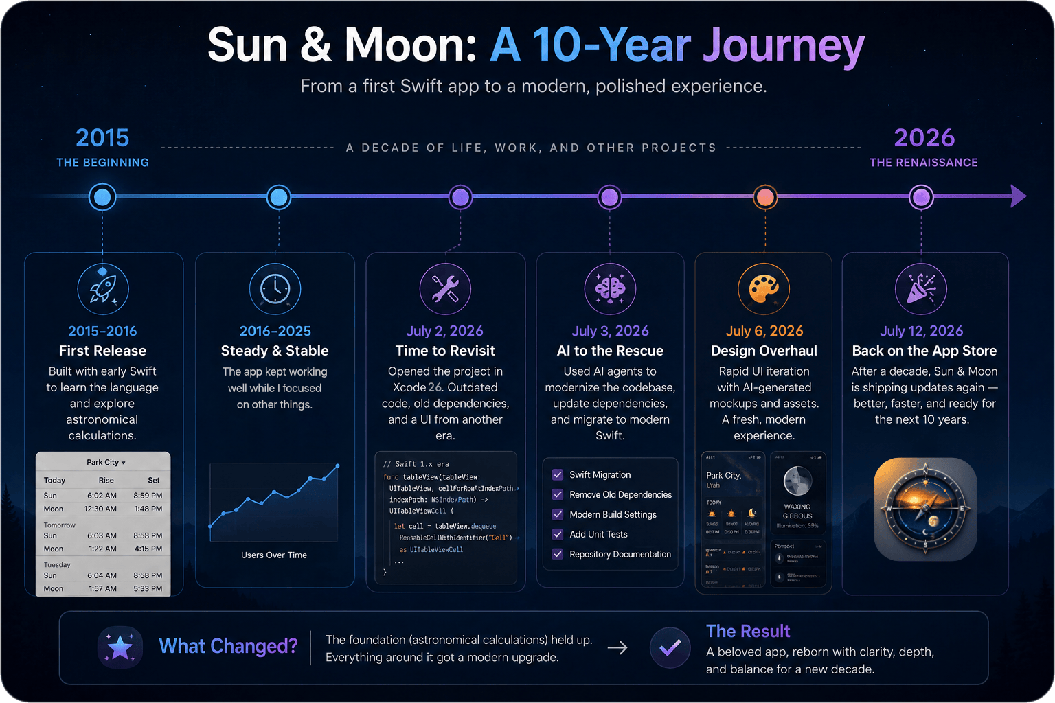 Diagram of the timeline for modernizing Sun & Moon