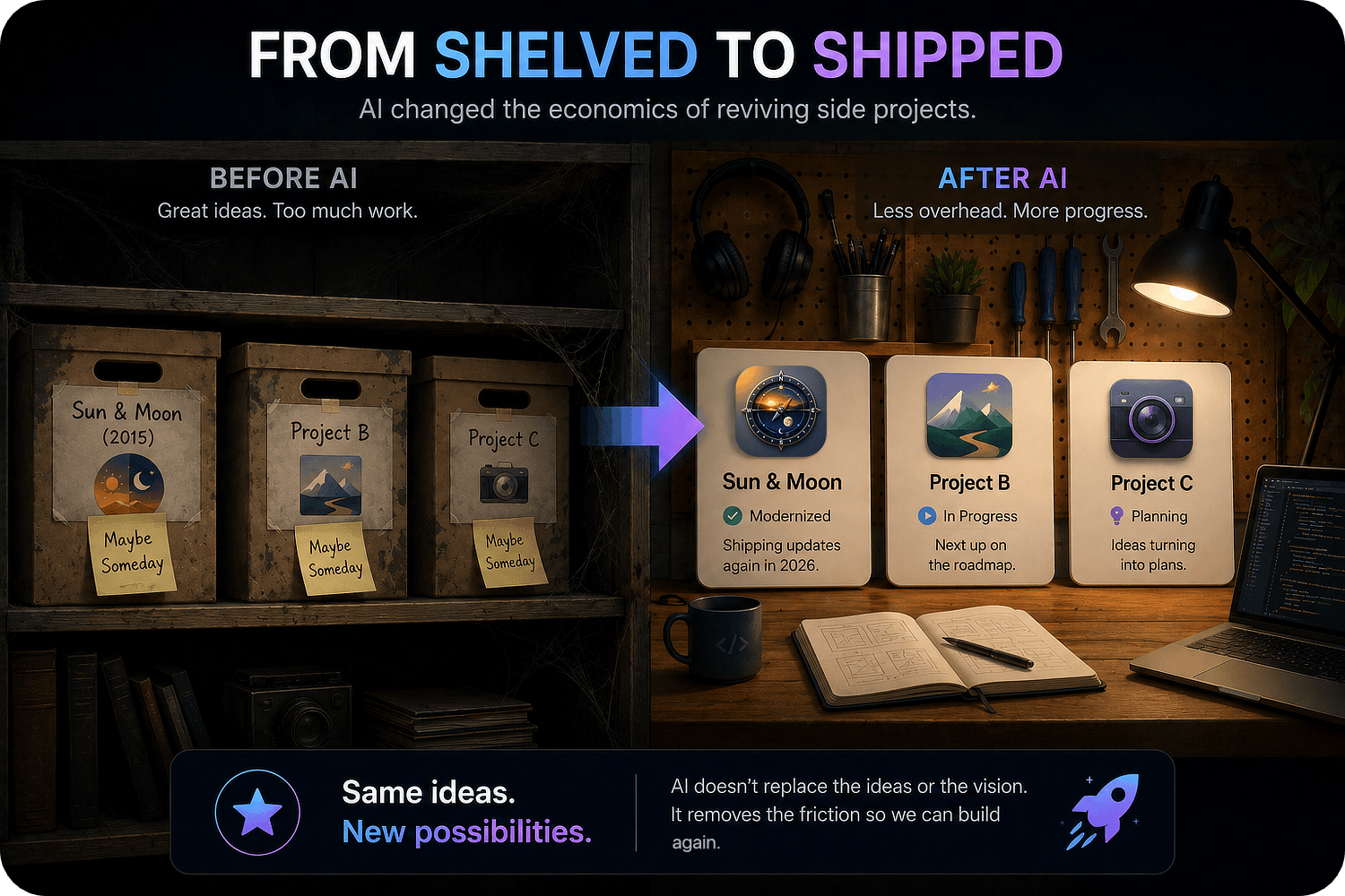 Graphic showing the revival of shelved projects and beginning shipping again