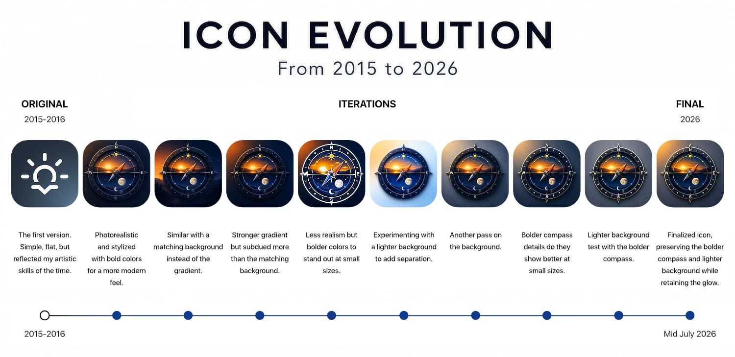 Evolution timeline of the icon redesign for Sun & Moon 2.0