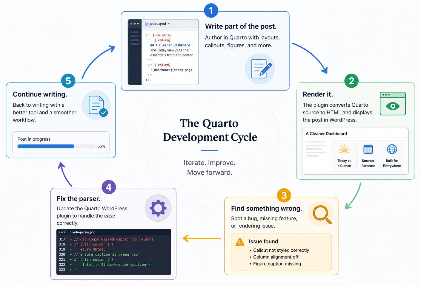 Diagram of the Quarto plugin dev cycle
