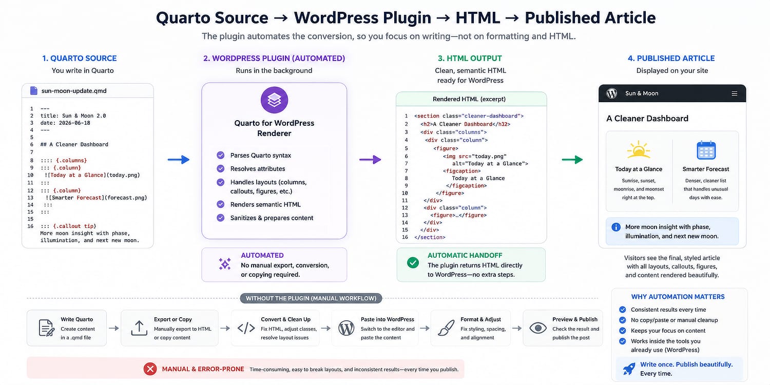 Diagram of the Quarto WordPress publishing flow