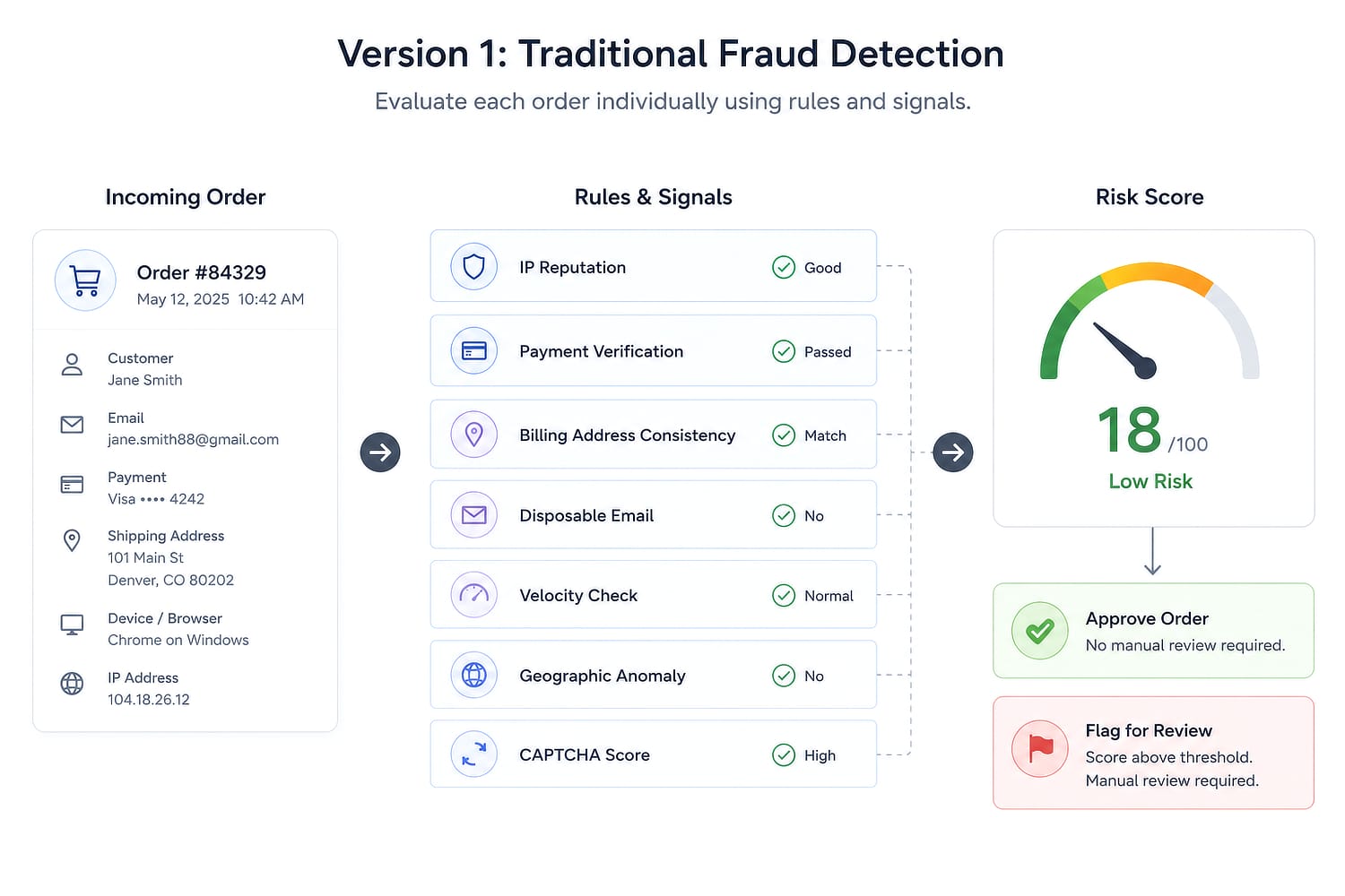 Asterism version 1 evaluating one incoming order with rules and signals to produce a risk score