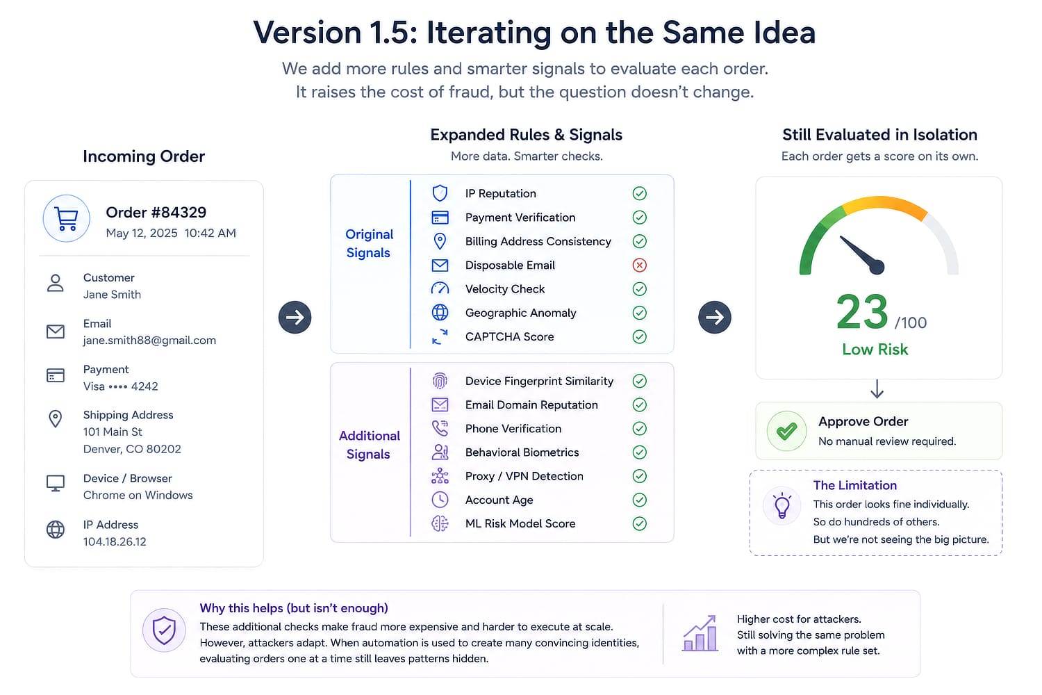 Asterism version 1.5 adding device fingerprinting, reputation, machine learning, and behavioral signals