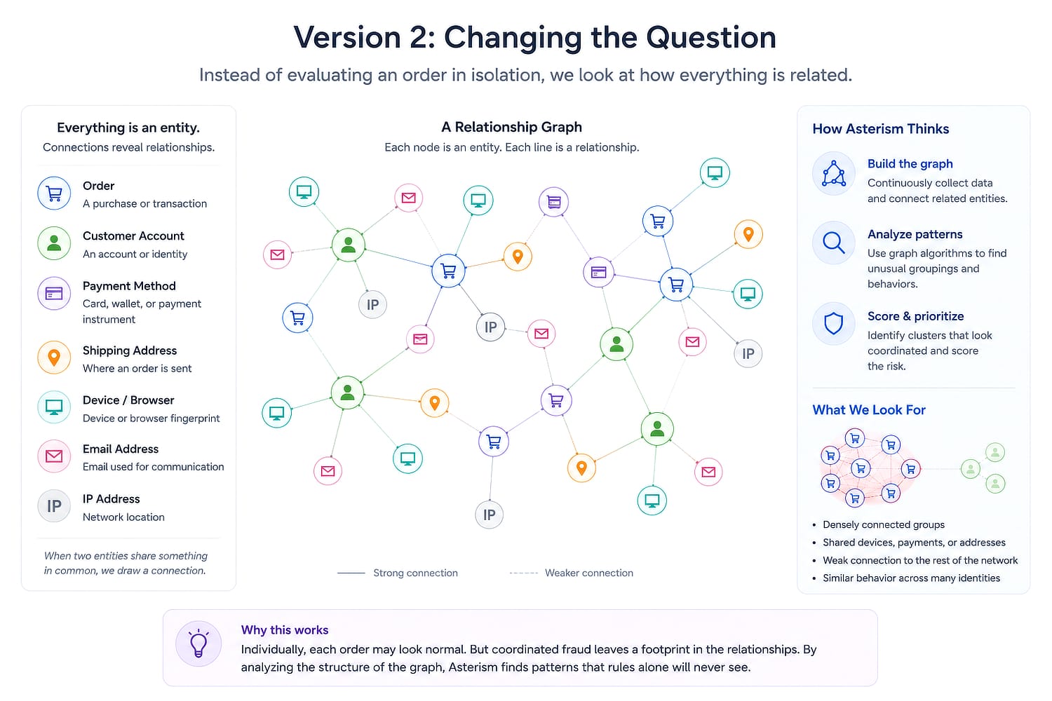 Asterism version 2 combining individual fraud signals with relationship and group analysis