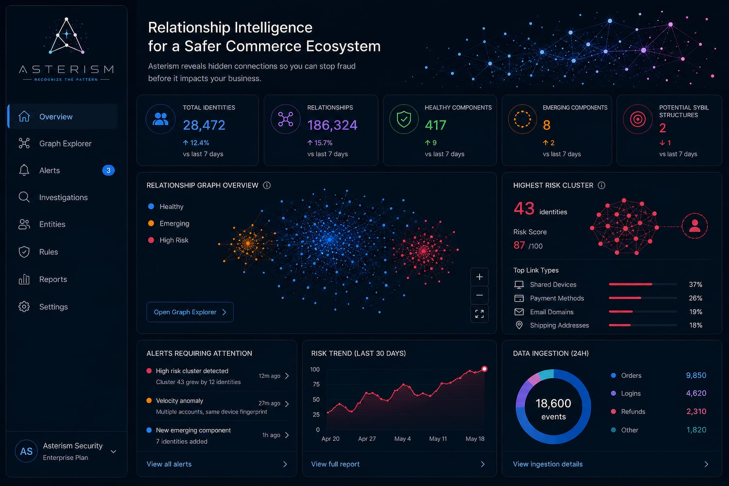 Fictional Asterism dashboard displaying identity counts, relationship graphs, suspicious clusters, alerts, and risk trends