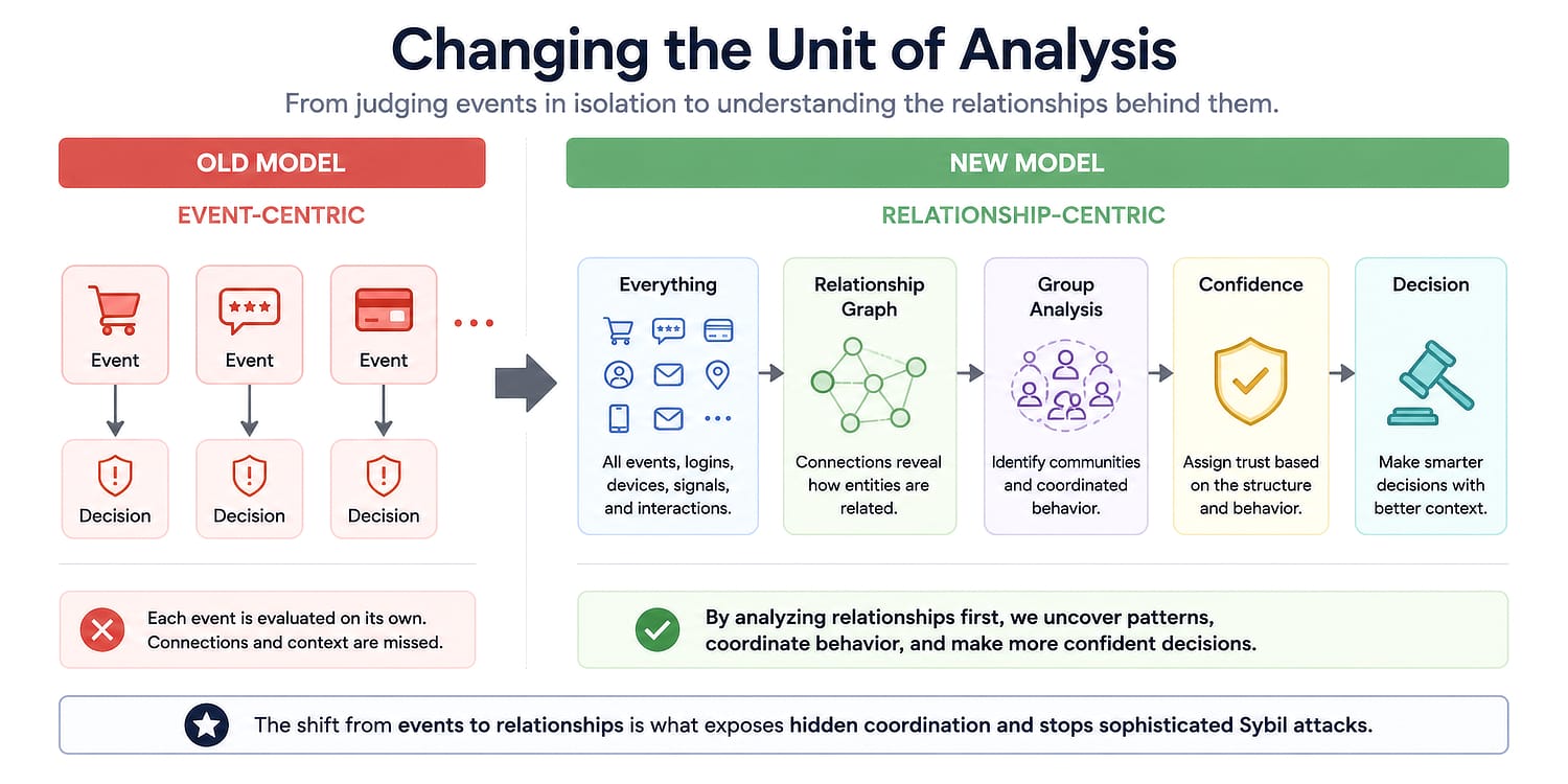 Diagram showing a shift from evaluating isolated events to combining relationship graphs, group analysis, and confidence estimates