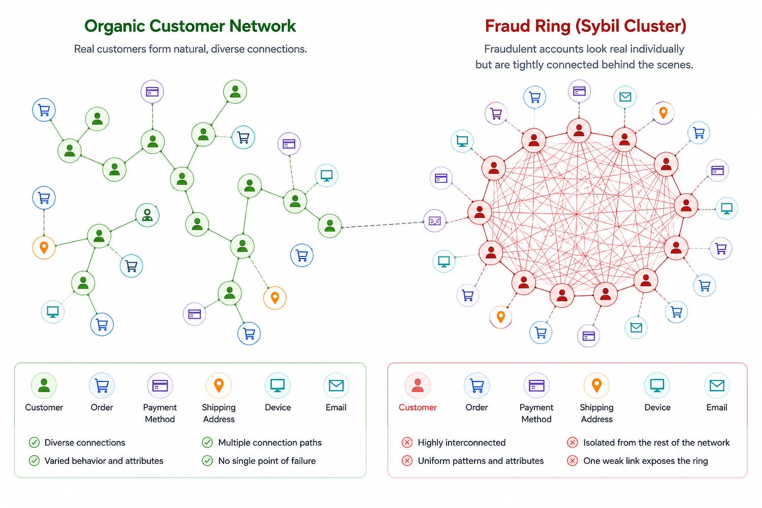 Comparison of a varied organic customer network with a densely connected and isolated suspected Sybil cluster