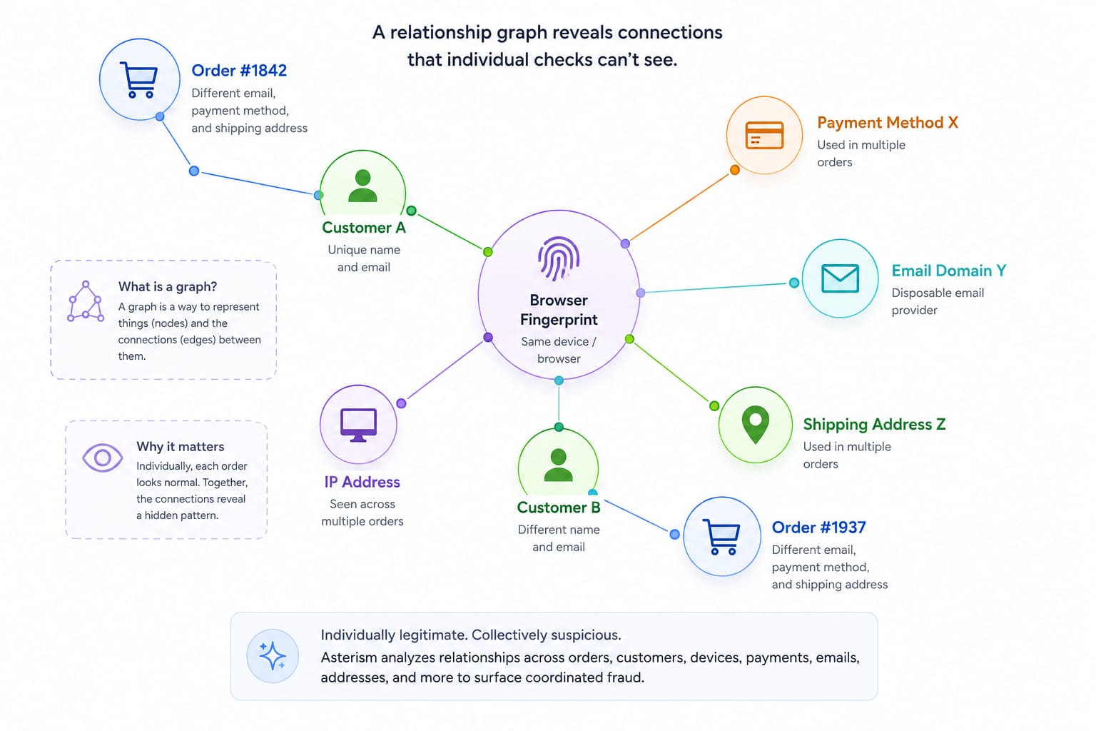 Relationship graph in which two customer accounts connect through a shared browser fingerprint, IP address, payment method, email domain, and shipping address