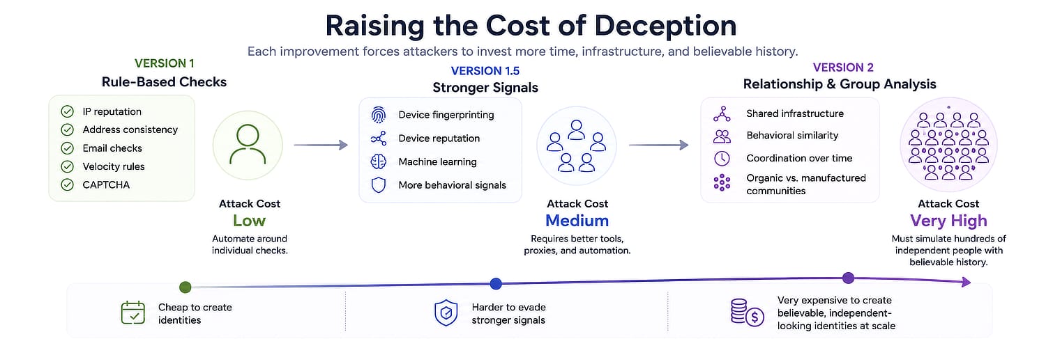 Progression from rule-based checks to stronger individual signals and relationship analysis, with increasing cost for attackers