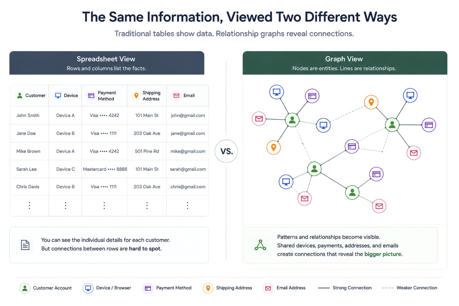 The same customer data shown as a spreadsheet and as a relationship graph connecting accounts to shared attributes