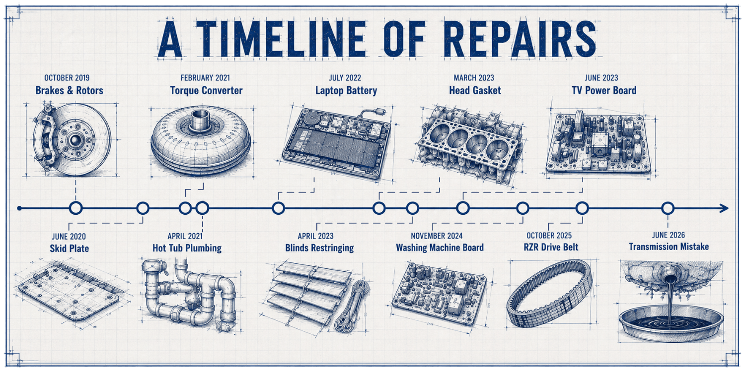 Illustrated timeline of eleven repairs from October 2019 through June 2026: brakes and rotors, a skid plate, a torque converter, hot-tub plumbing, a laptop battery, blind restringing, a head gasket, a washing-machine board, a TV power board, an RZR drive belt, and a transmission-fluid mistake